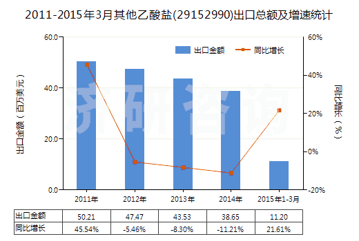 2011-2015年3月其他乙酸鹽(29152990)出口總額及增速統(tǒng)計(jì)